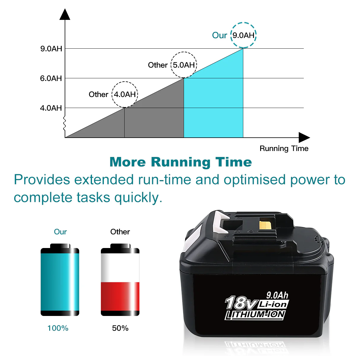 For Makita 18V Battery 9Ah Replacement | BL1890B Battery 2 Pack - Image 5